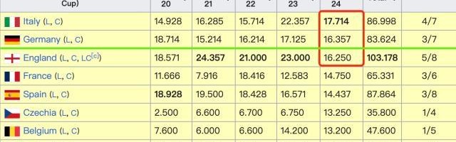 【欧战观察】西意回光返照？英德大战谁后劲更足？