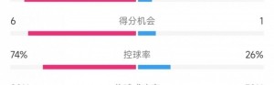 巴萨vs奥萨苏纳数据：射门19比4、射正5比0、控球率74%比26%