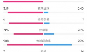 巴萨vs奥萨苏纳数据：射门19比4、射正5比0、控球率74%比26%